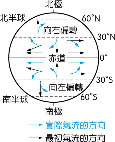 南半球風向|科氏力